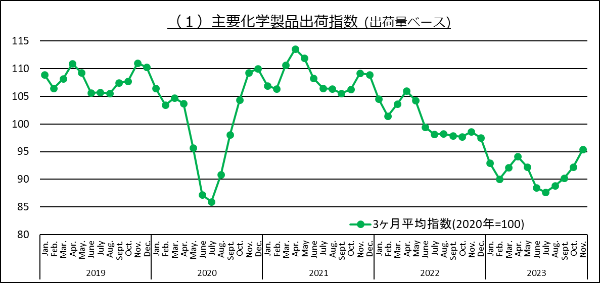 主要化学製品出荷指数