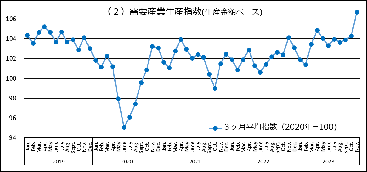 需要産業生産指数