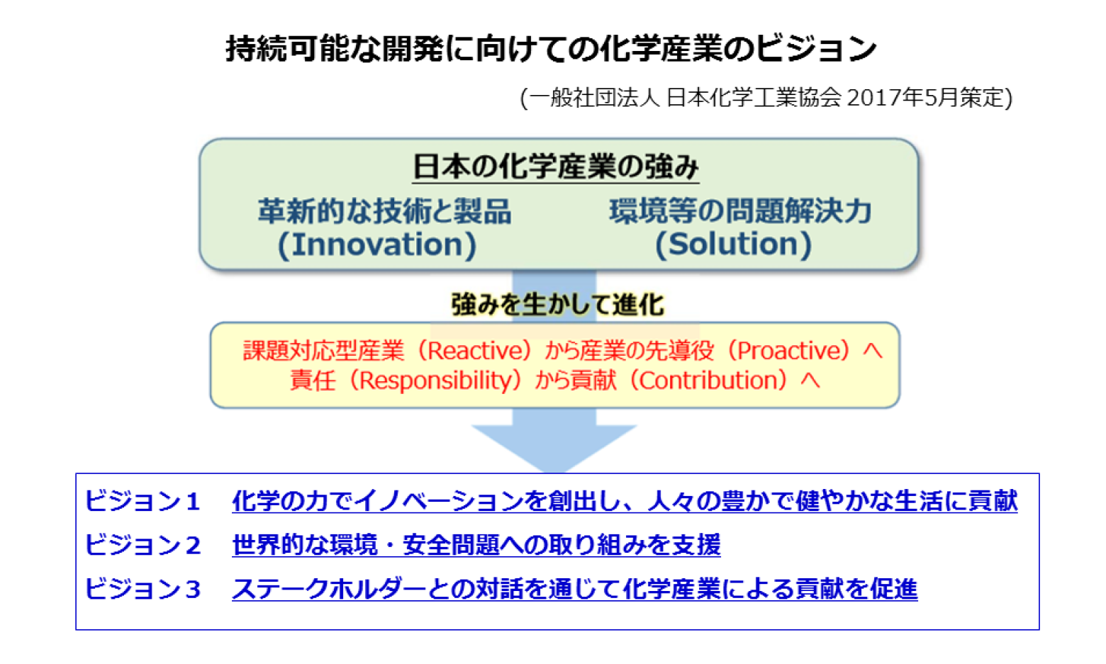 持続可能な開発に向けての化学産業のビジョン(一般財団法人 日本化学工業協会 2017年5月現在)